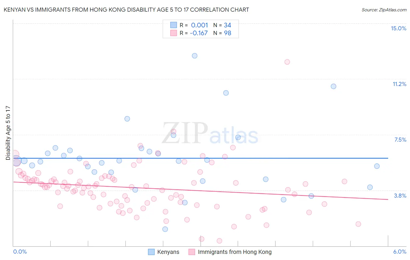 Kenyan vs Immigrants from Hong Kong Disability Age 5 to 17