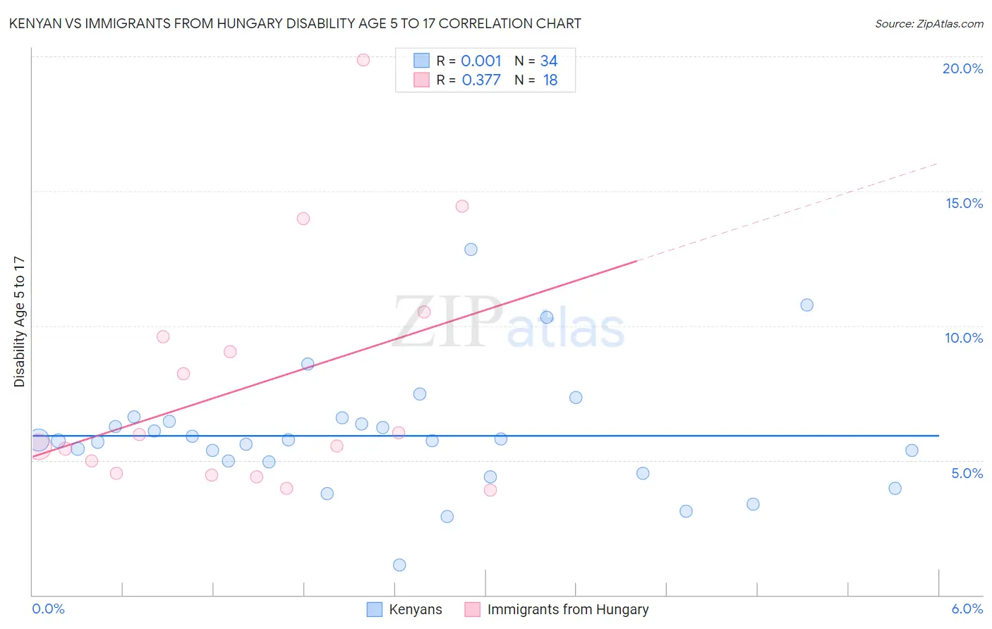 Kenyan vs Immigrants from Hungary Disability Age 5 to 17