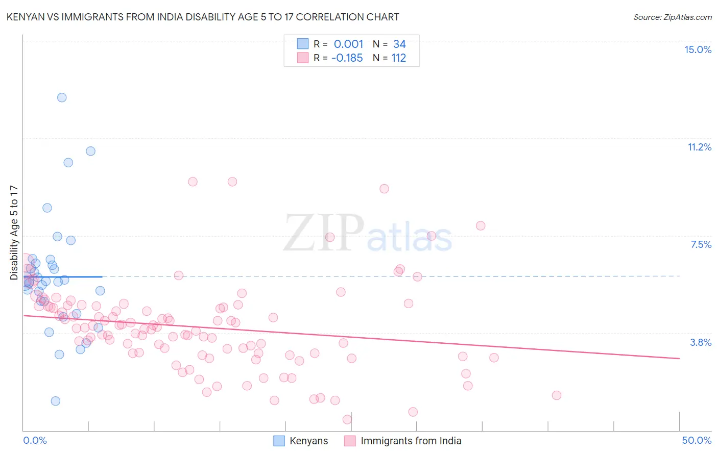 Kenyan vs Immigrants from India Disability Age 5 to 17