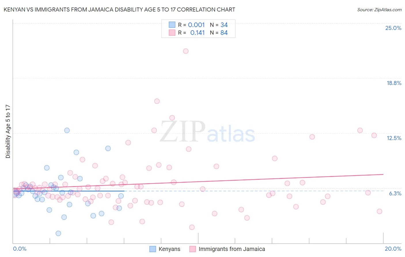 Kenyan vs Immigrants from Jamaica Disability Age 5 to 17