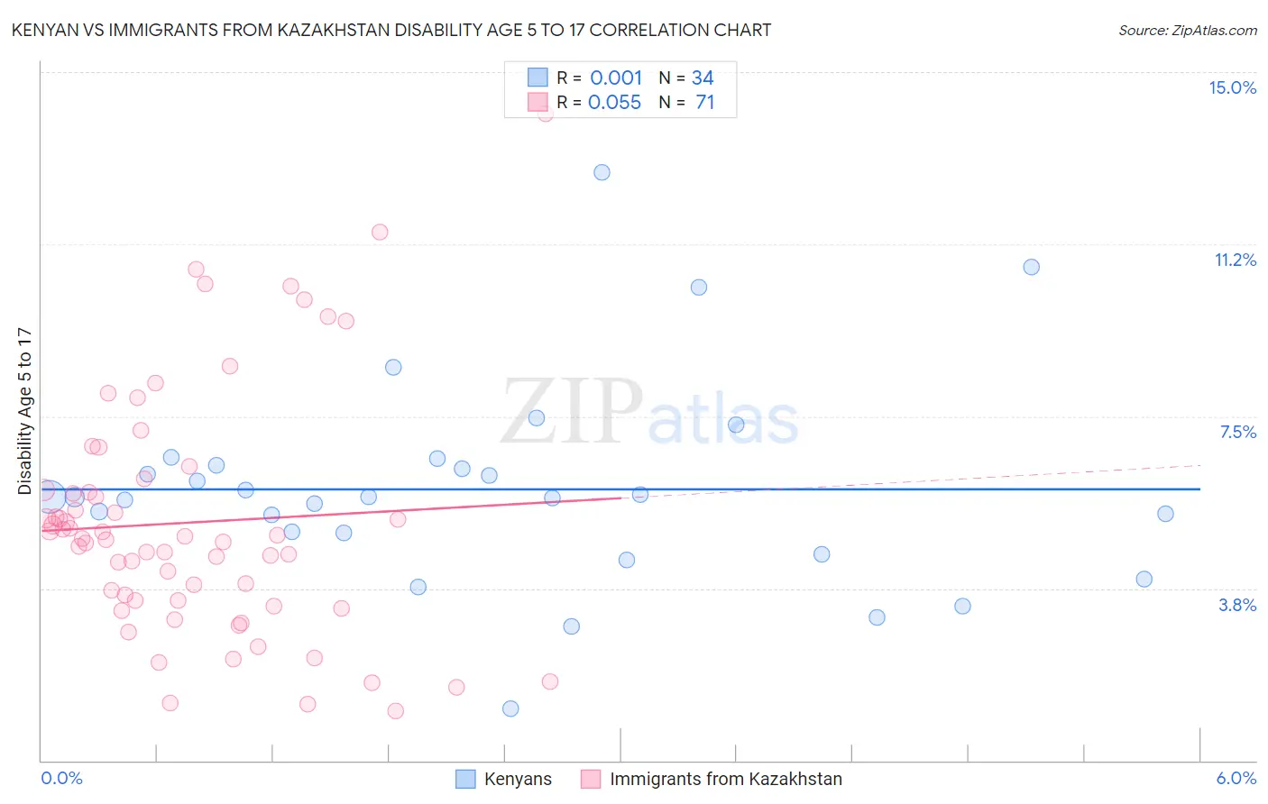 Kenyan vs Immigrants from Kazakhstan Disability Age 5 to 17