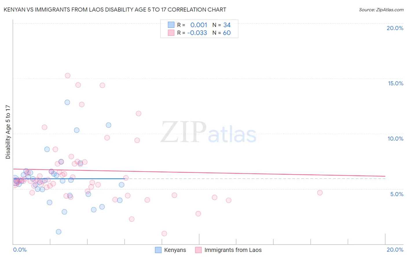 Kenyan vs Immigrants from Laos Disability Age 5 to 17