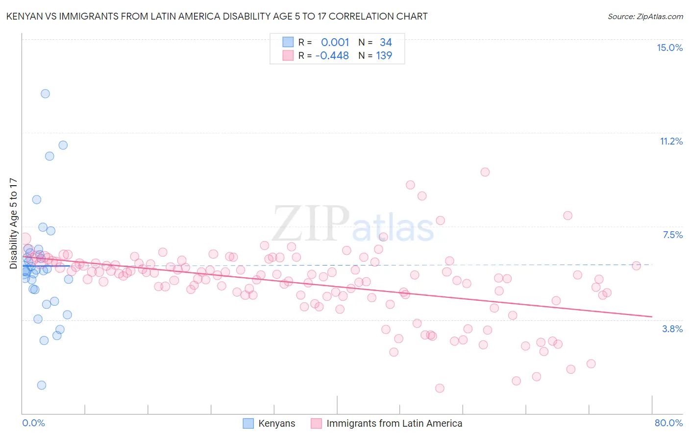 Kenyan vs Immigrants from Latin America Disability Age 5 to 17