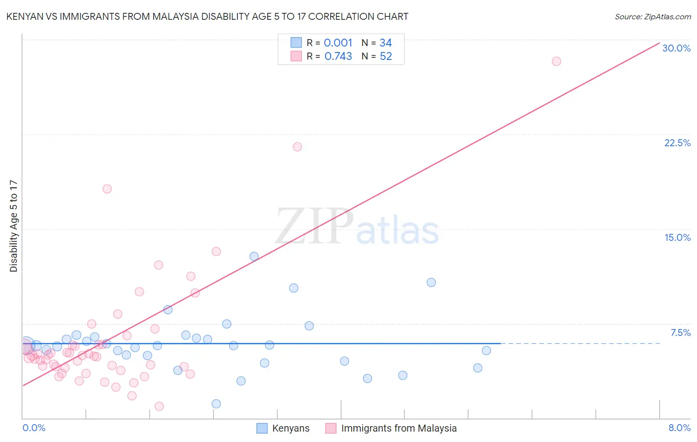 Kenyan vs Immigrants from Malaysia Disability Age 5 to 17