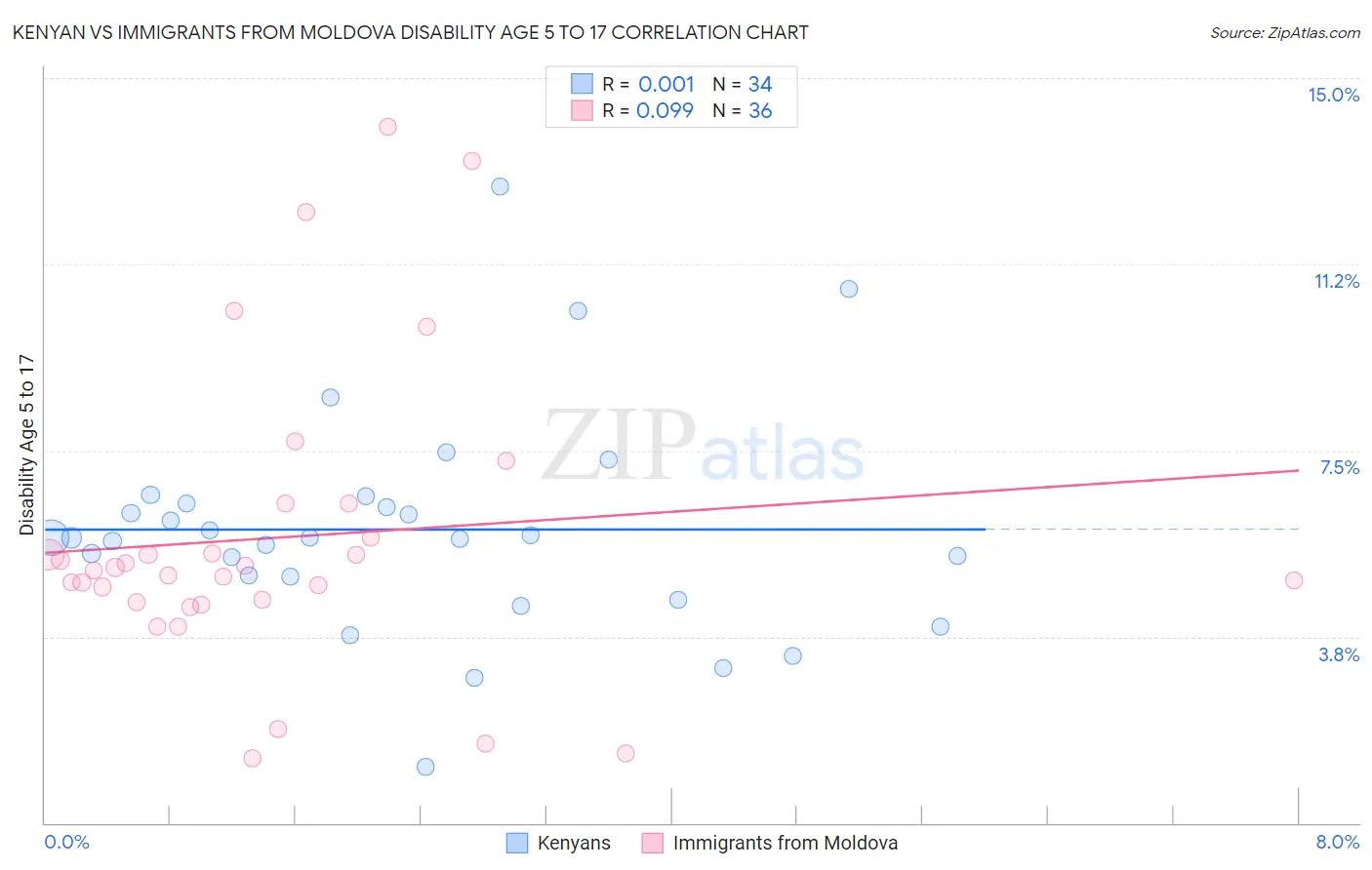 Kenyan vs Immigrants from Moldova Disability Age 5 to 17