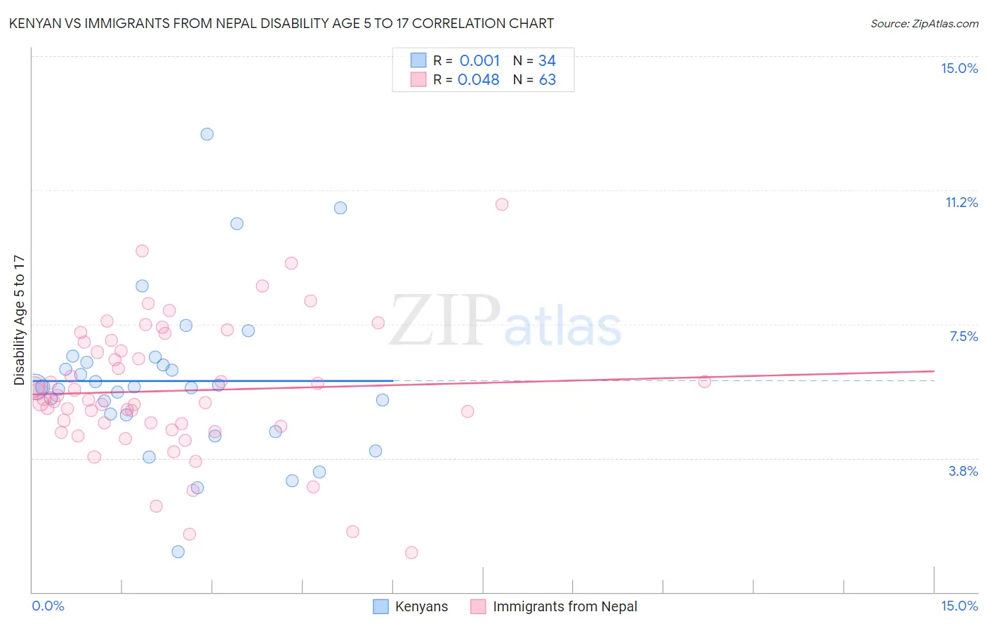 Kenyan vs Immigrants from Nepal Disability Age 5 to 17