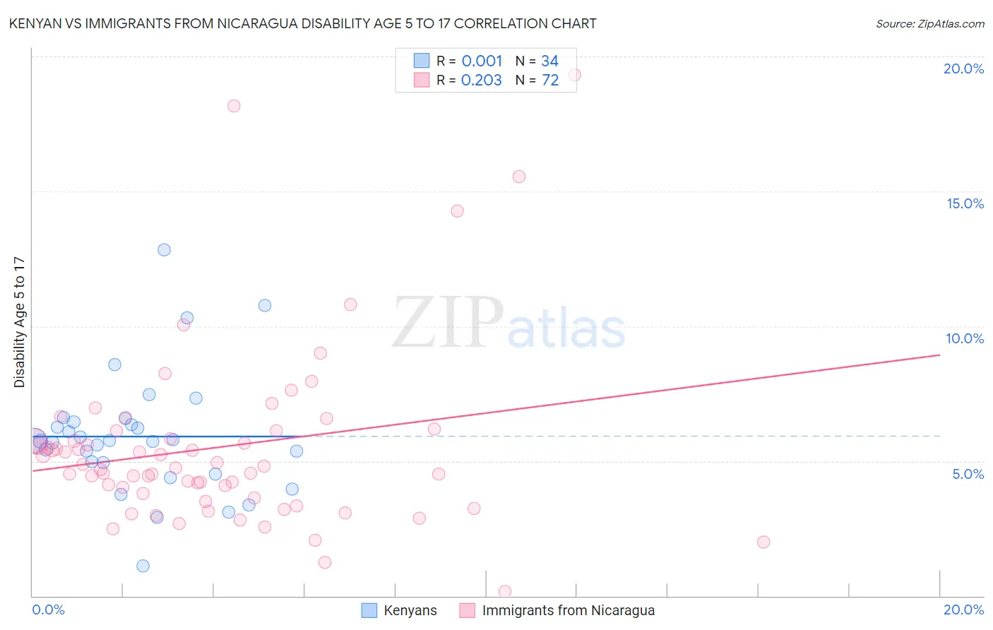 Kenyan vs Immigrants from Nicaragua Disability Age 5 to 17