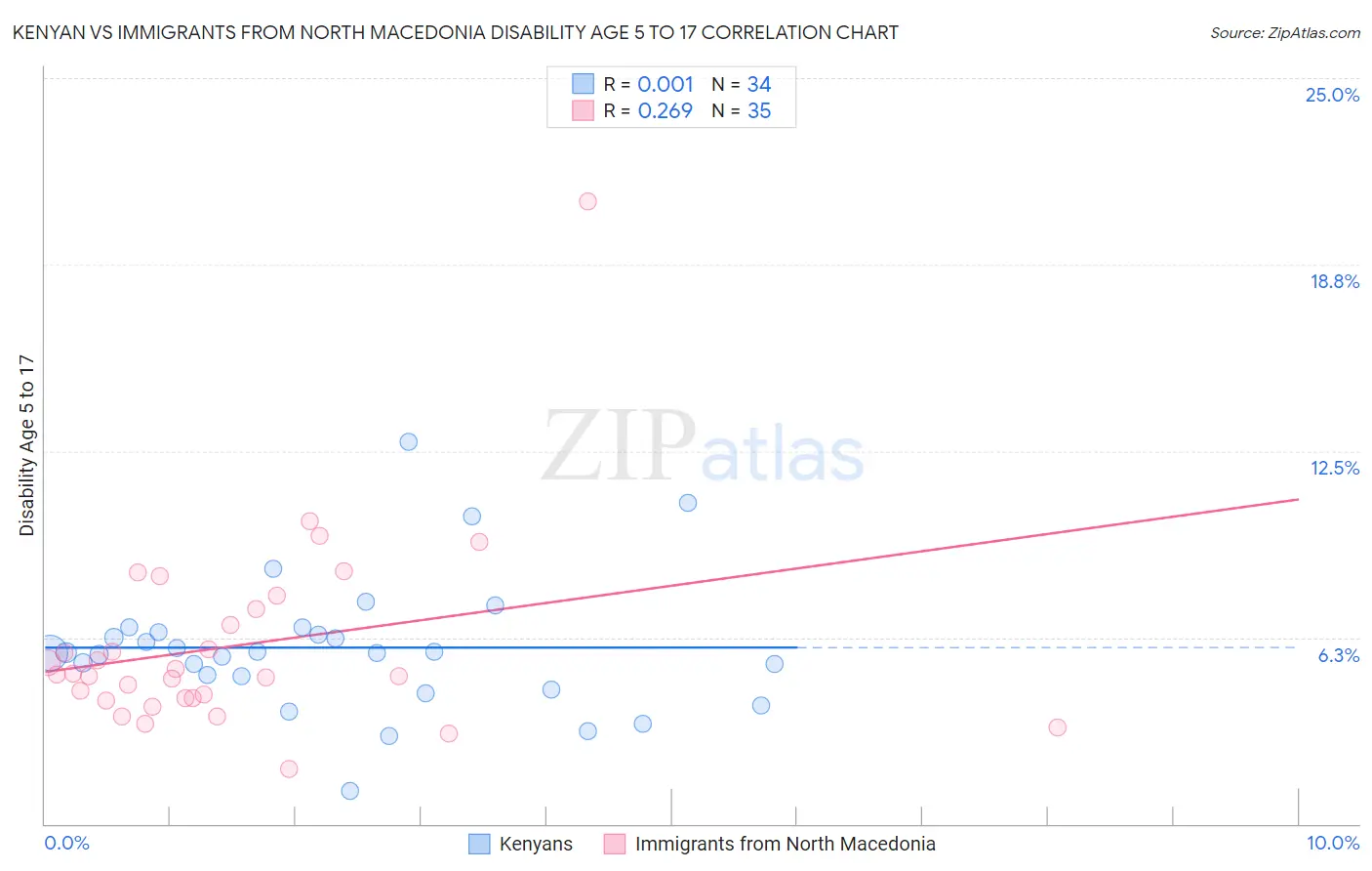 Kenyan vs Immigrants from North Macedonia Disability Age 5 to 17