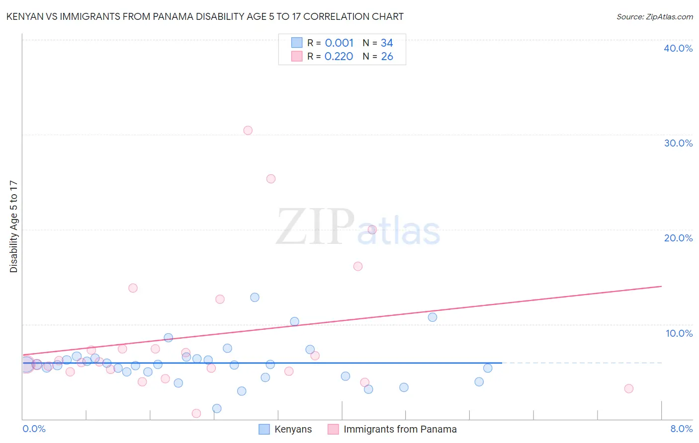Kenyan vs Immigrants from Panama Disability Age 5 to 17