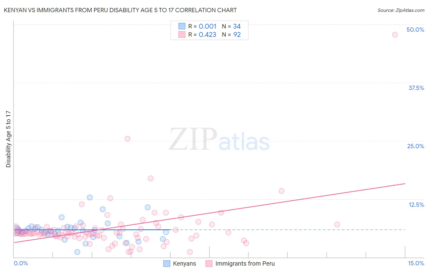 Kenyan vs Immigrants from Peru Disability Age 5 to 17