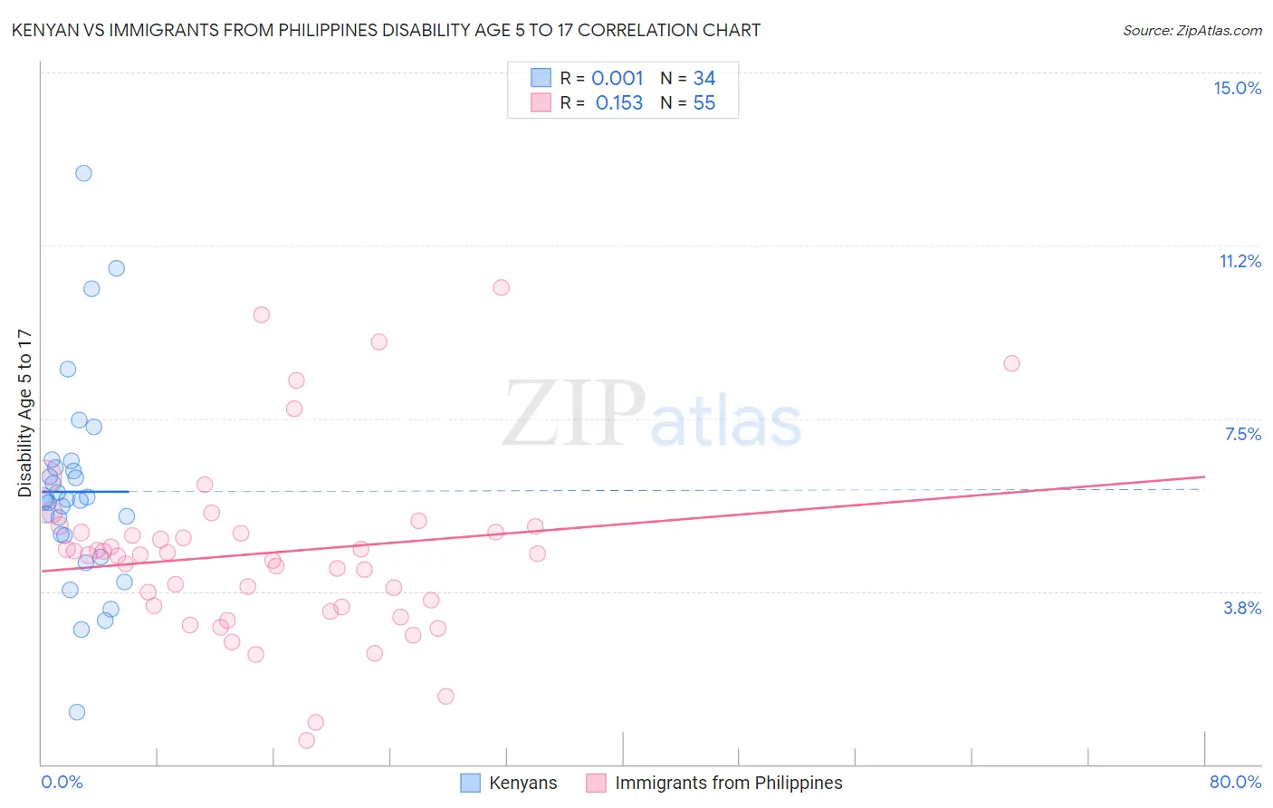 Kenyan vs Immigrants from Philippines Disability Age 5 to 17