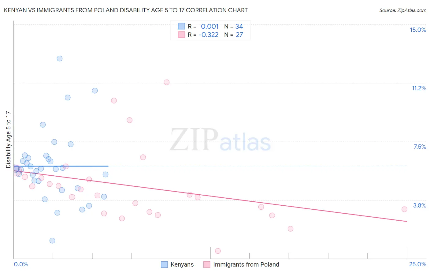 Kenyan vs Immigrants from Poland Disability Age 5 to 17