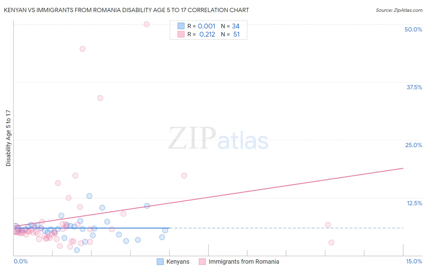 Kenyan vs Immigrants from Romania Disability Age 5 to 17