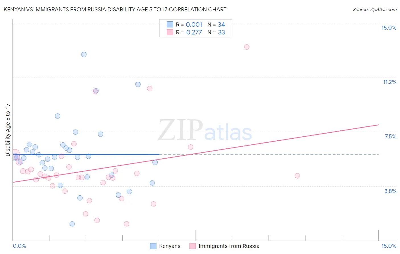 Kenyan vs Immigrants from Russia Disability Age 5 to 17