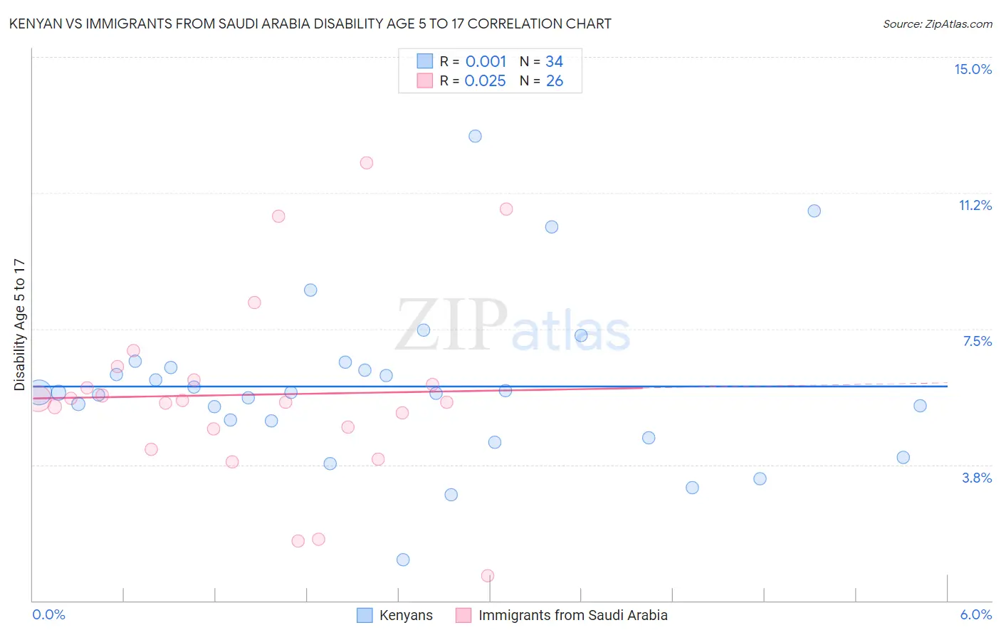 Kenyan vs Immigrants from Saudi Arabia Disability Age 5 to 17