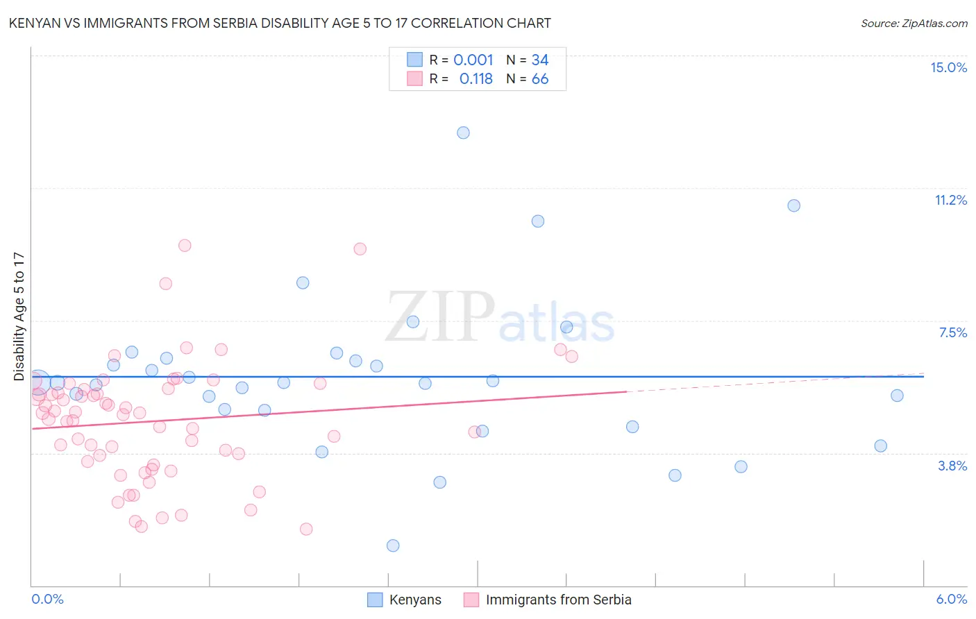 Kenyan vs Immigrants from Serbia Disability Age 5 to 17