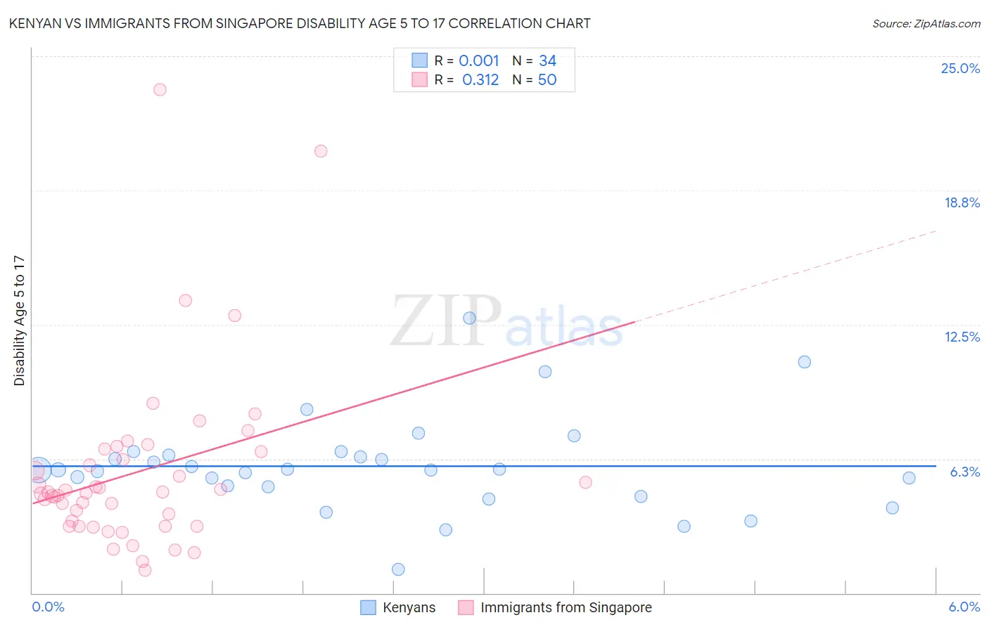 Kenyan vs Immigrants from Singapore Disability Age 5 to 17