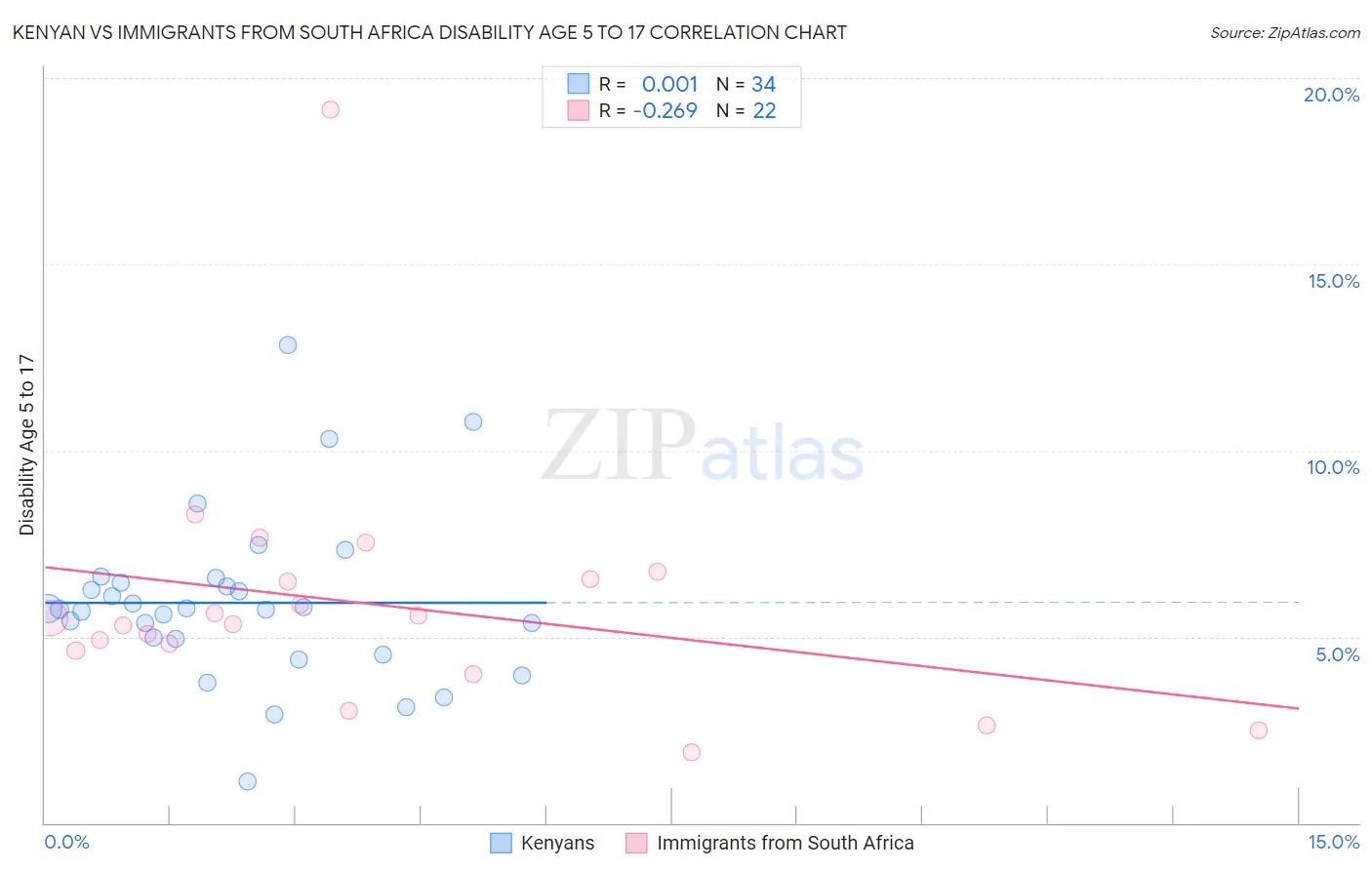 Kenyan vs Immigrants from South Africa Disability Age 5 to 17