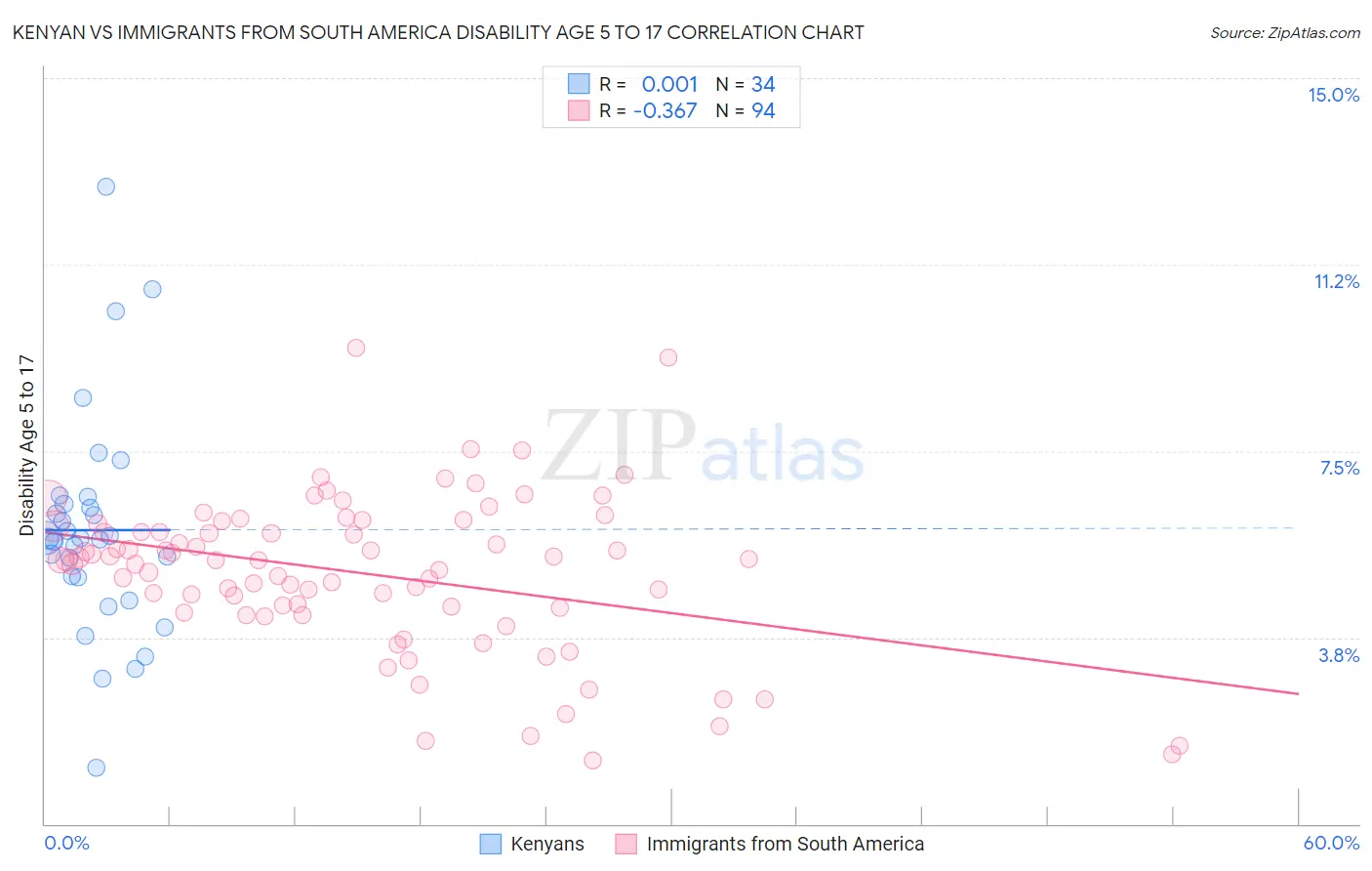 Kenyan vs Immigrants from South America Disability Age 5 to 17