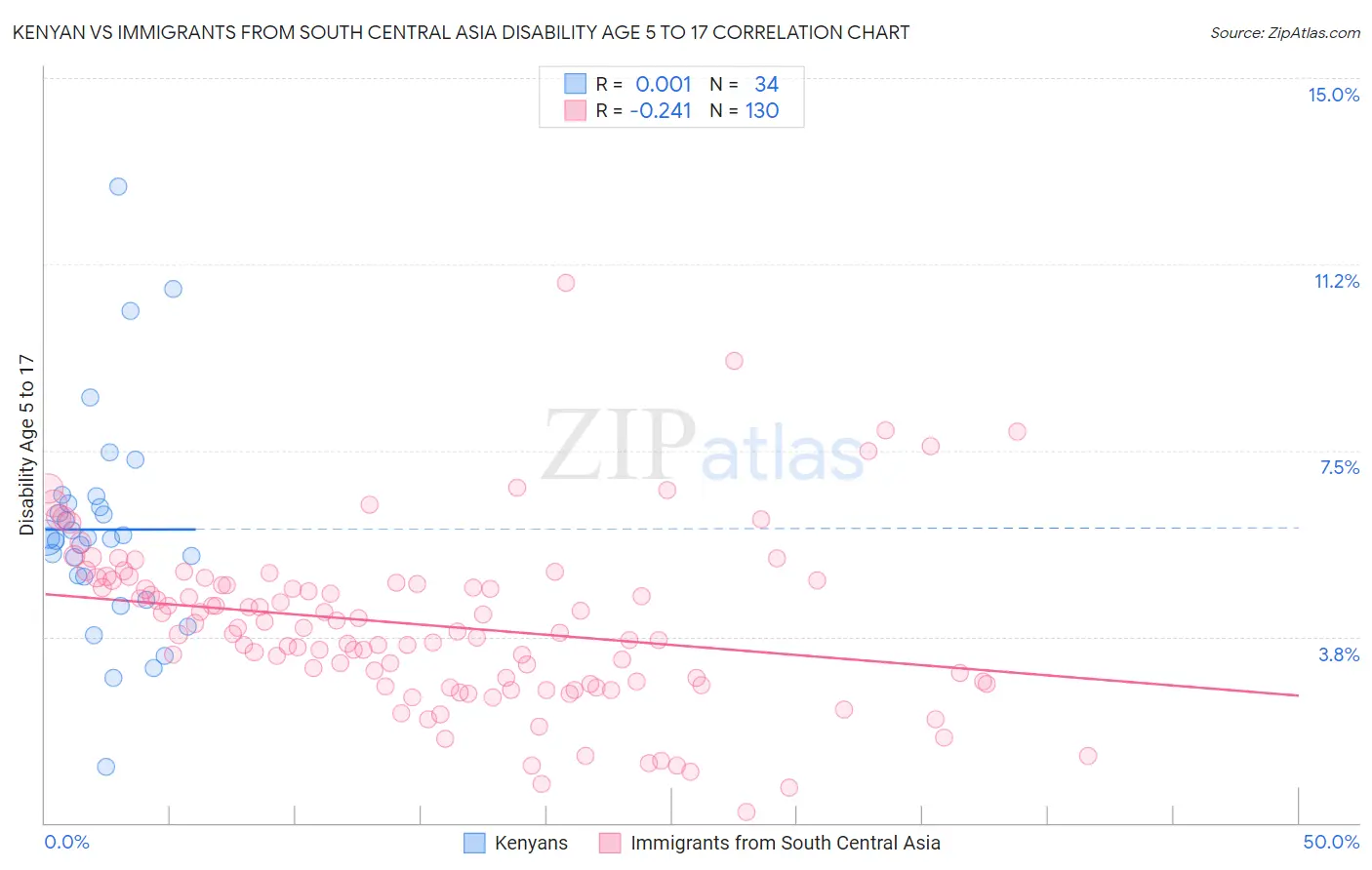 Kenyan vs Immigrants from South Central Asia Disability Age 5 to 17