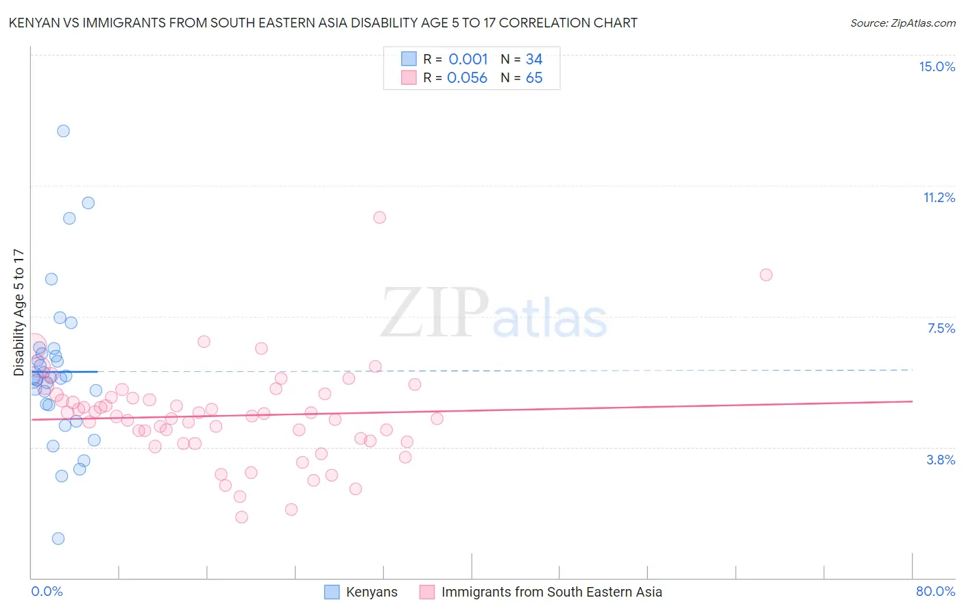 Kenyan vs Immigrants from South Eastern Asia Disability Age 5 to 17