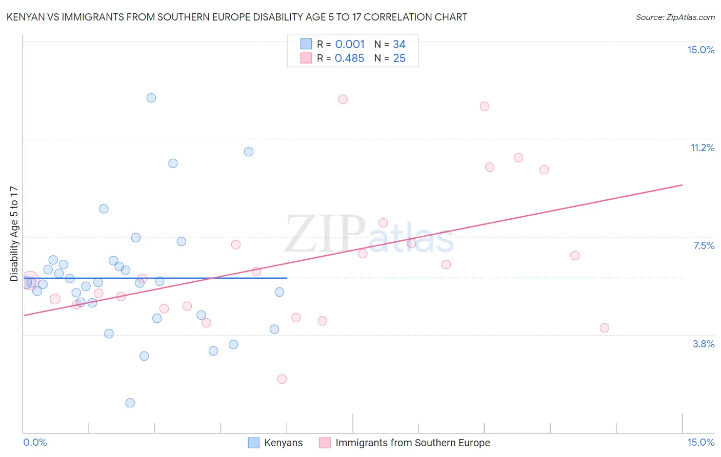 Kenyan vs Immigrants from Southern Europe Disability Age 5 to 17