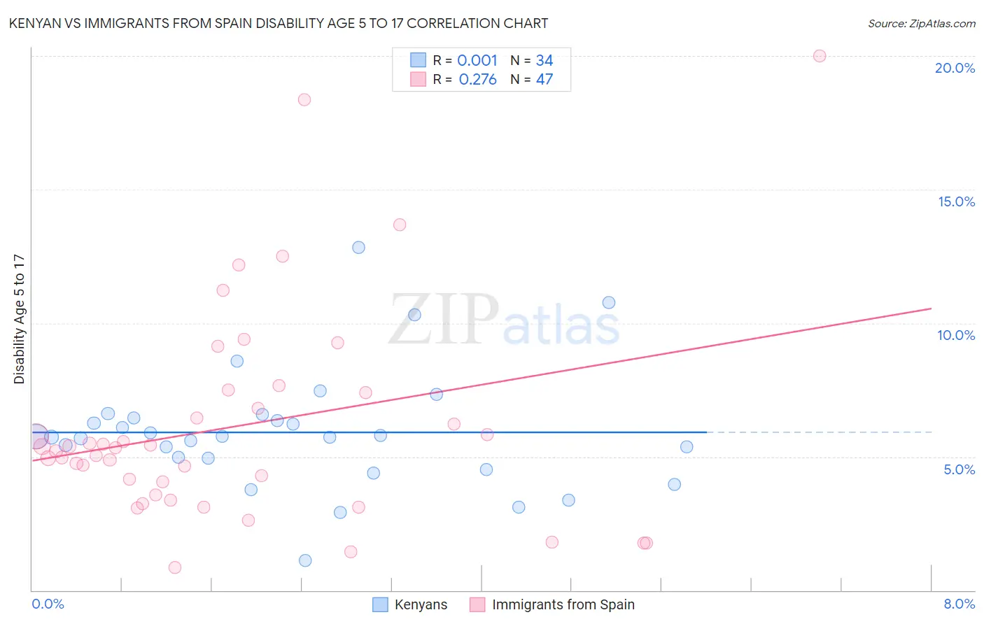 Kenyan vs Immigrants from Spain Disability Age 5 to 17