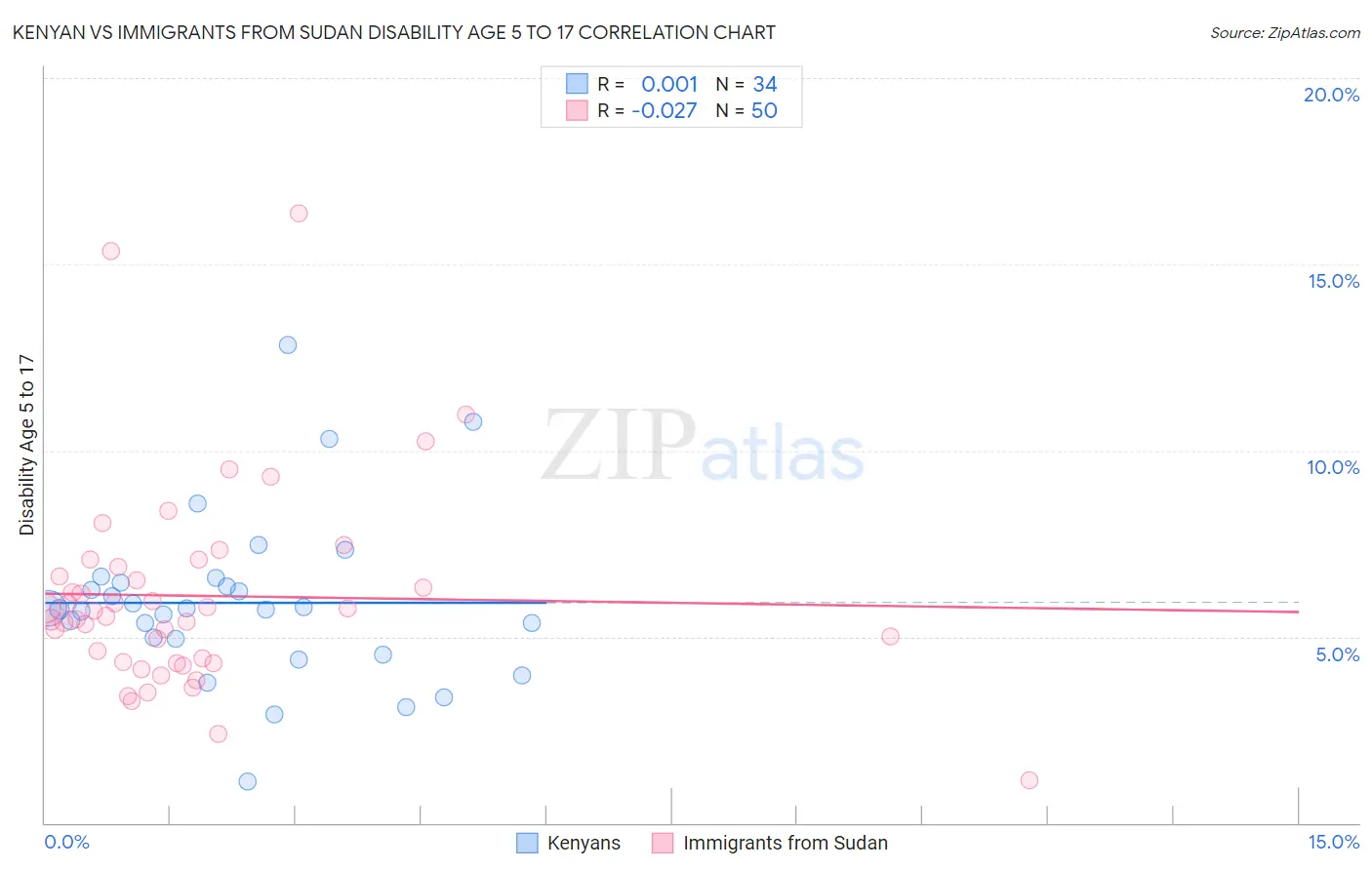 Kenyan vs Immigrants from Sudan Disability Age 5 to 17