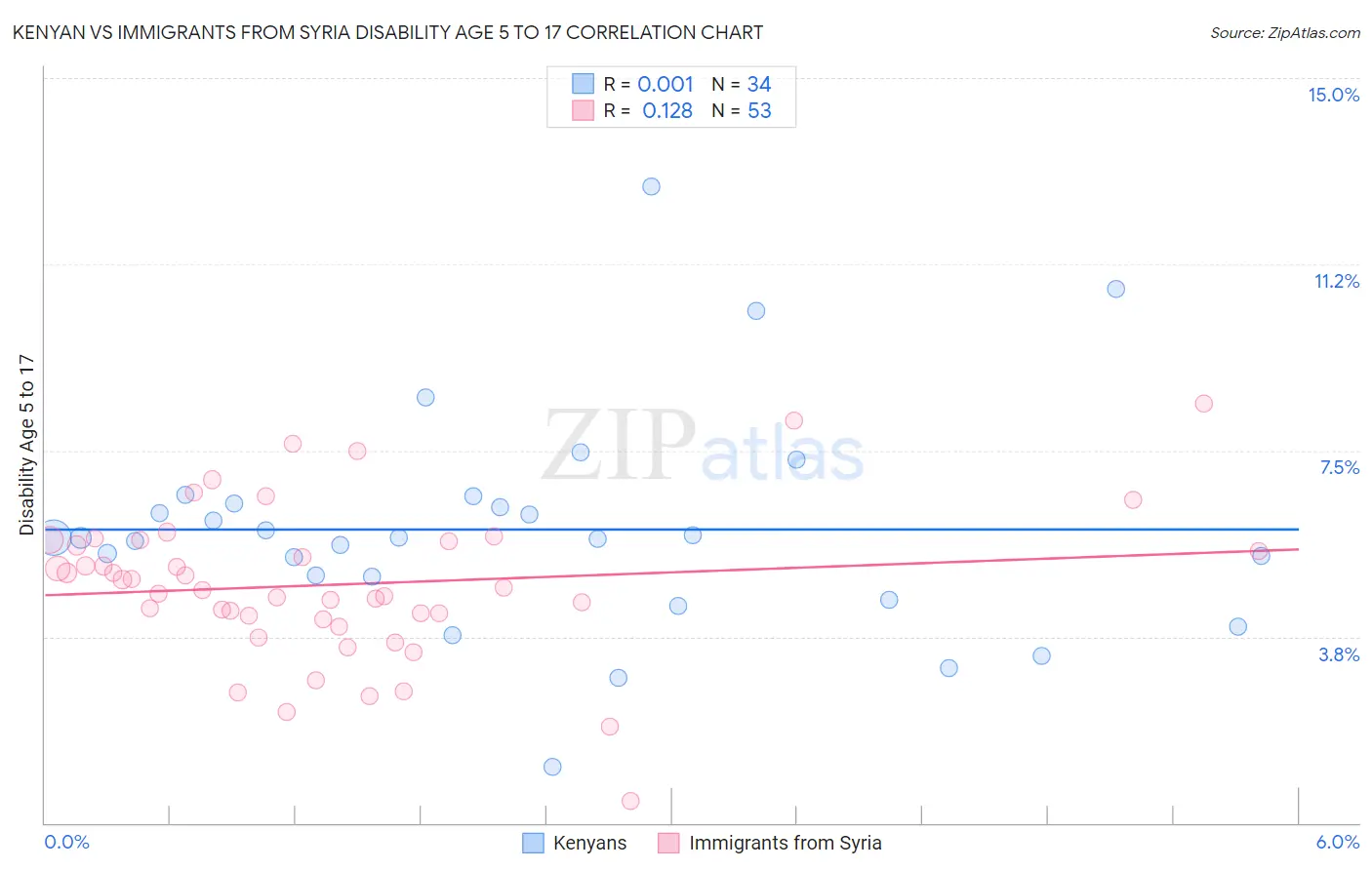 Kenyan vs Immigrants from Syria Disability Age 5 to 17