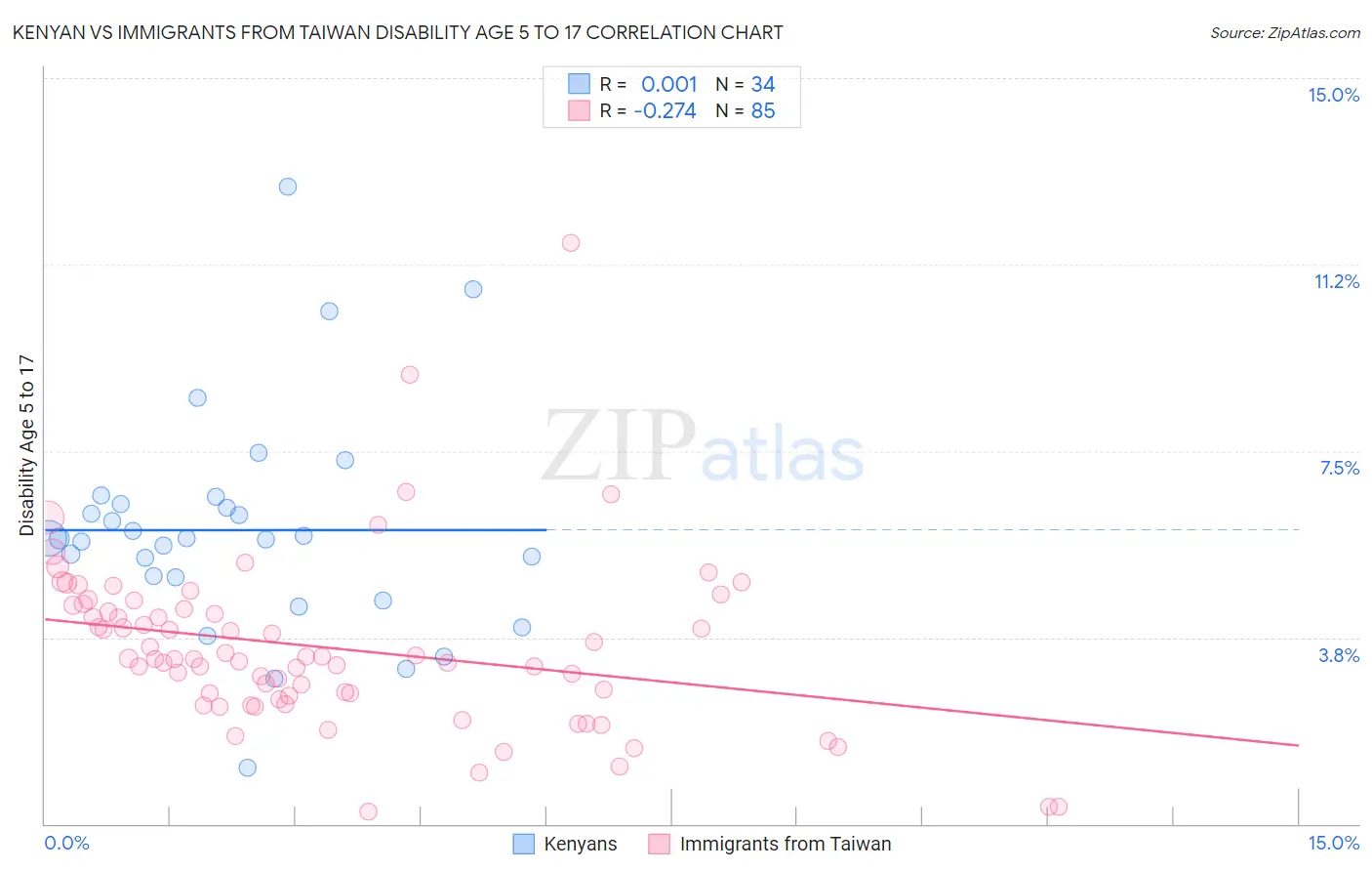 Kenyan vs Immigrants from Taiwan Disability Age 5 to 17