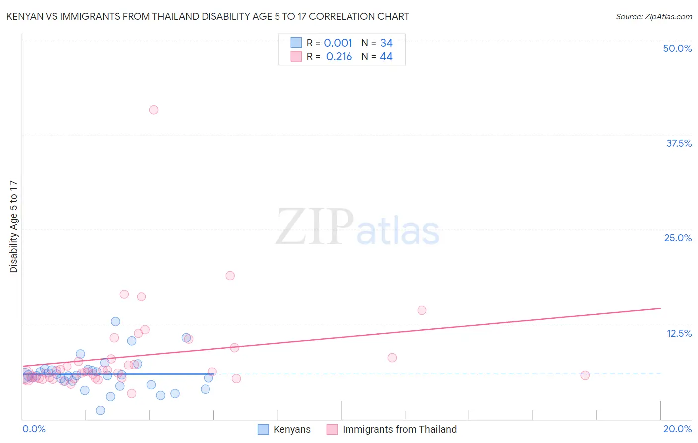 Kenyan vs Immigrants from Thailand Disability Age 5 to 17