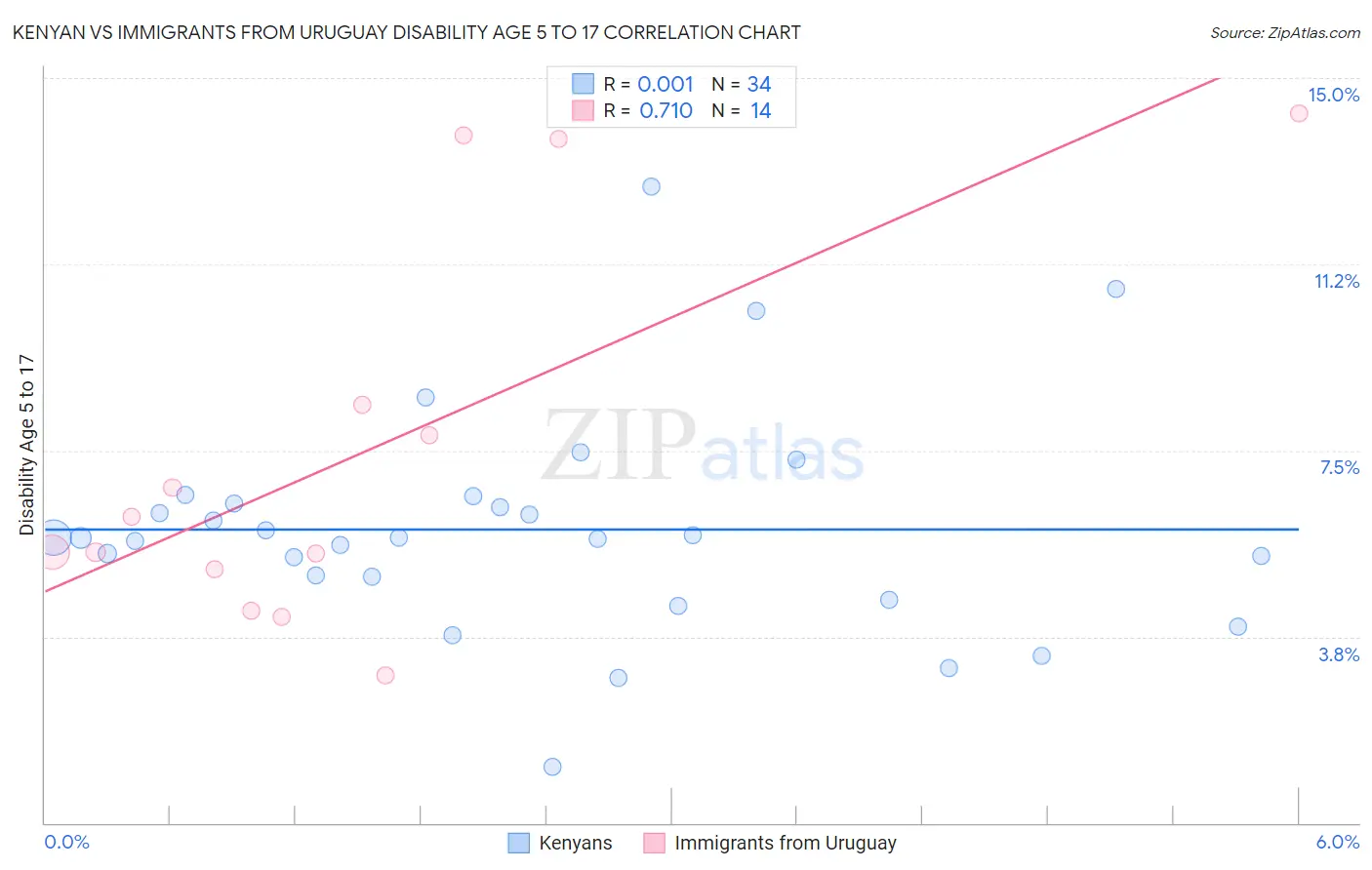 Kenyan vs Immigrants from Uruguay Disability Age 5 to 17