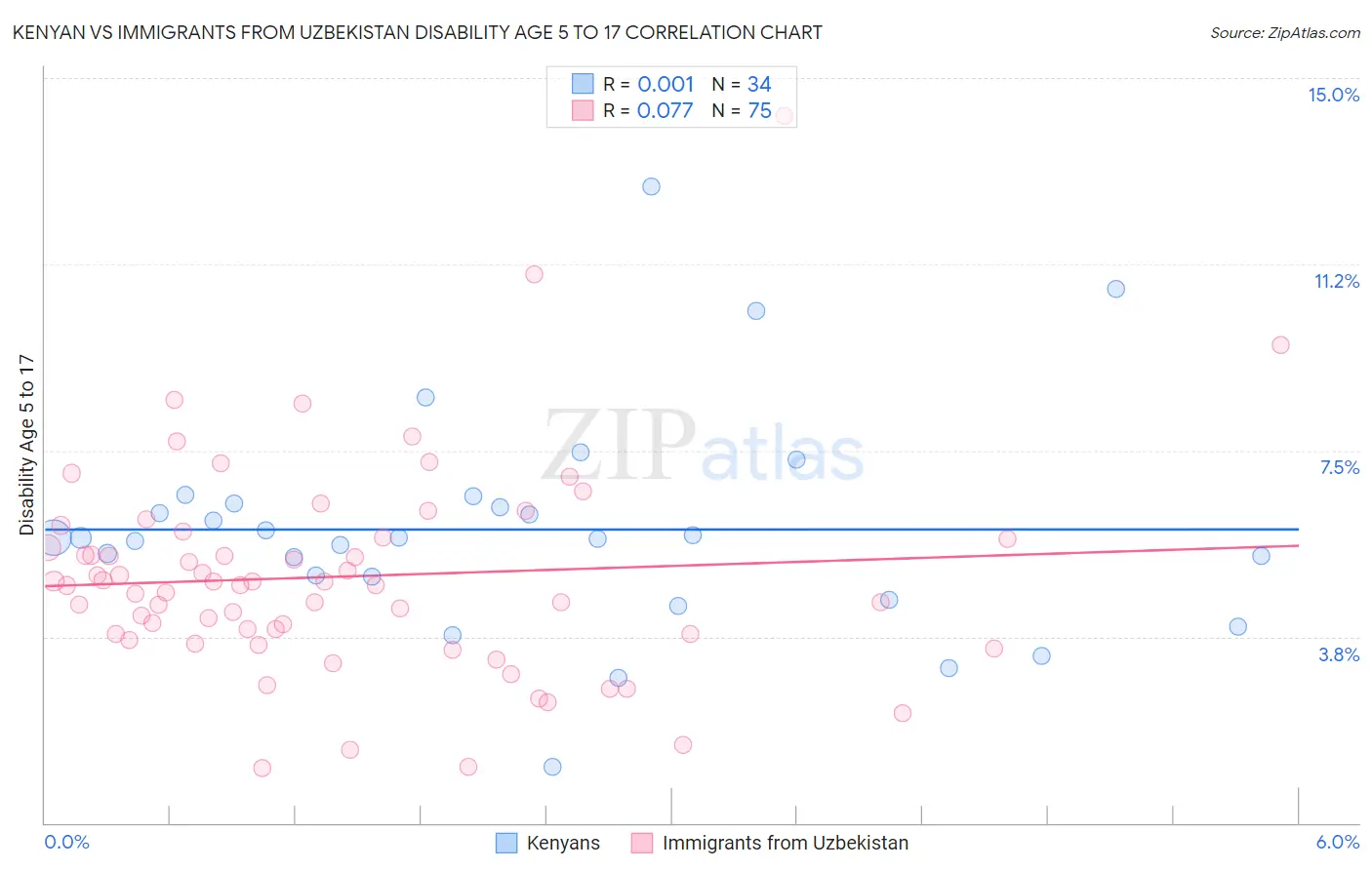 Kenyan vs Immigrants from Uzbekistan Disability Age 5 to 17
