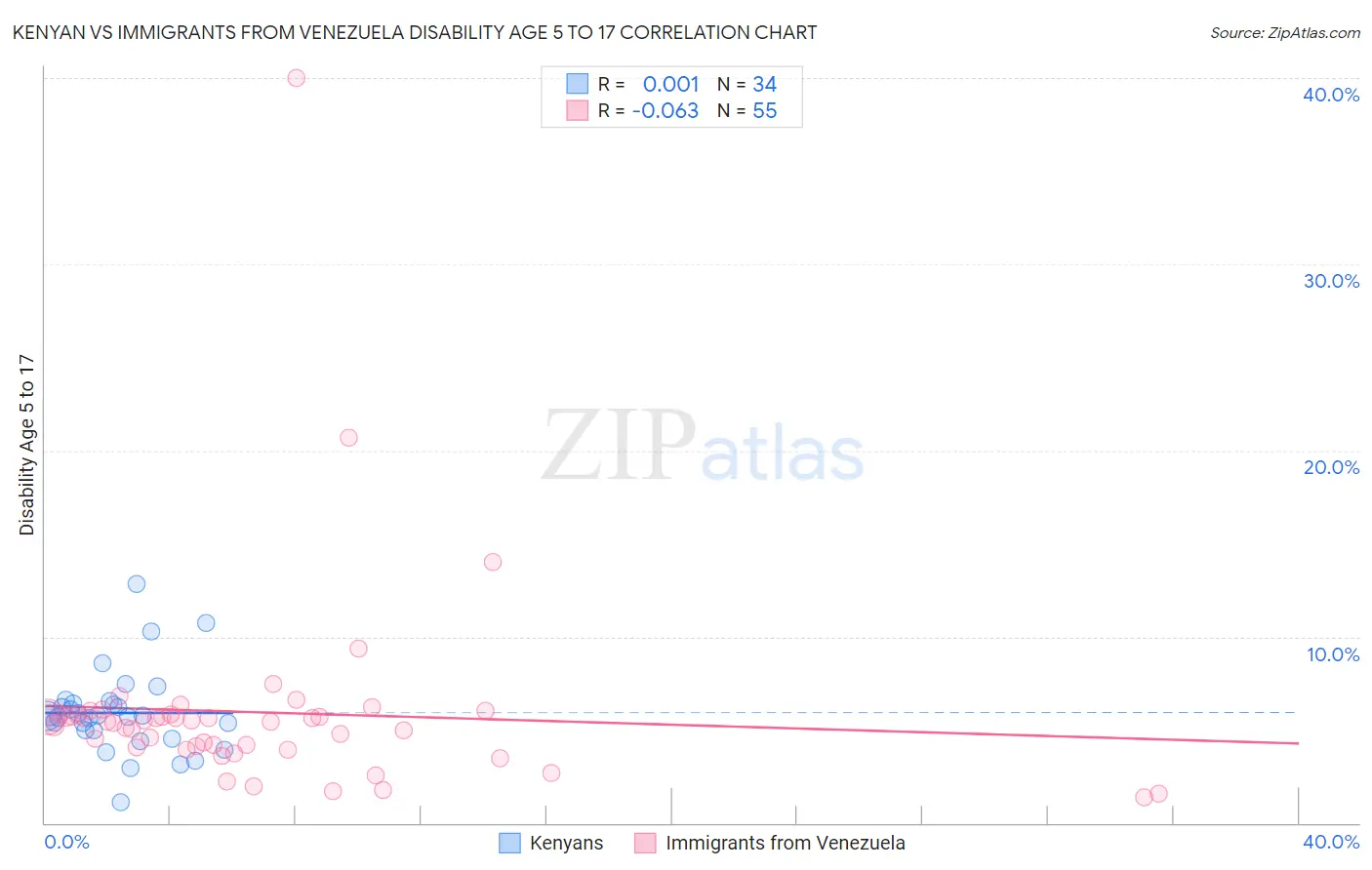 Kenyan vs Immigrants from Venezuela Disability Age 5 to 17