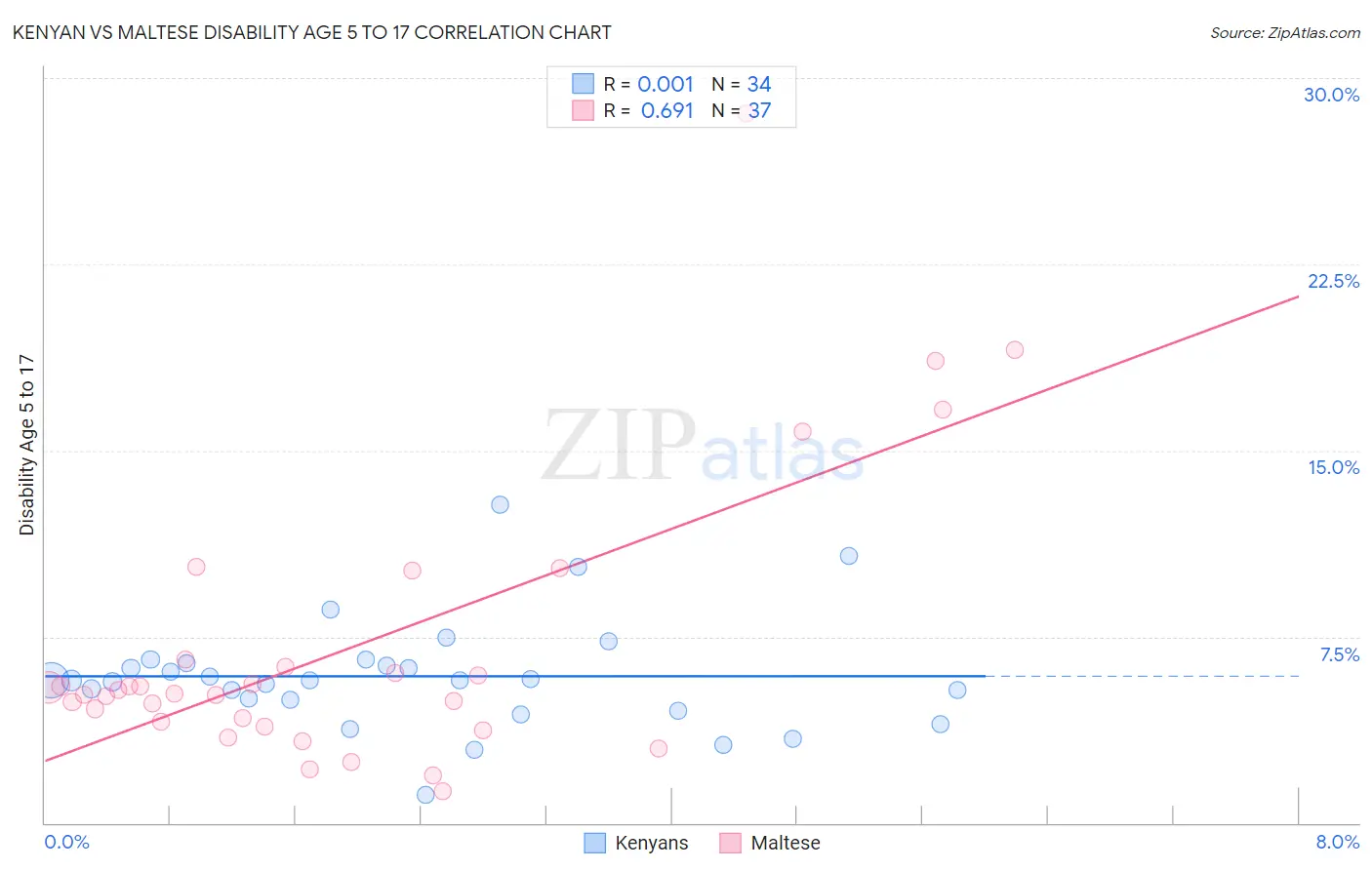 Kenyan vs Maltese Disability Age 5 to 17