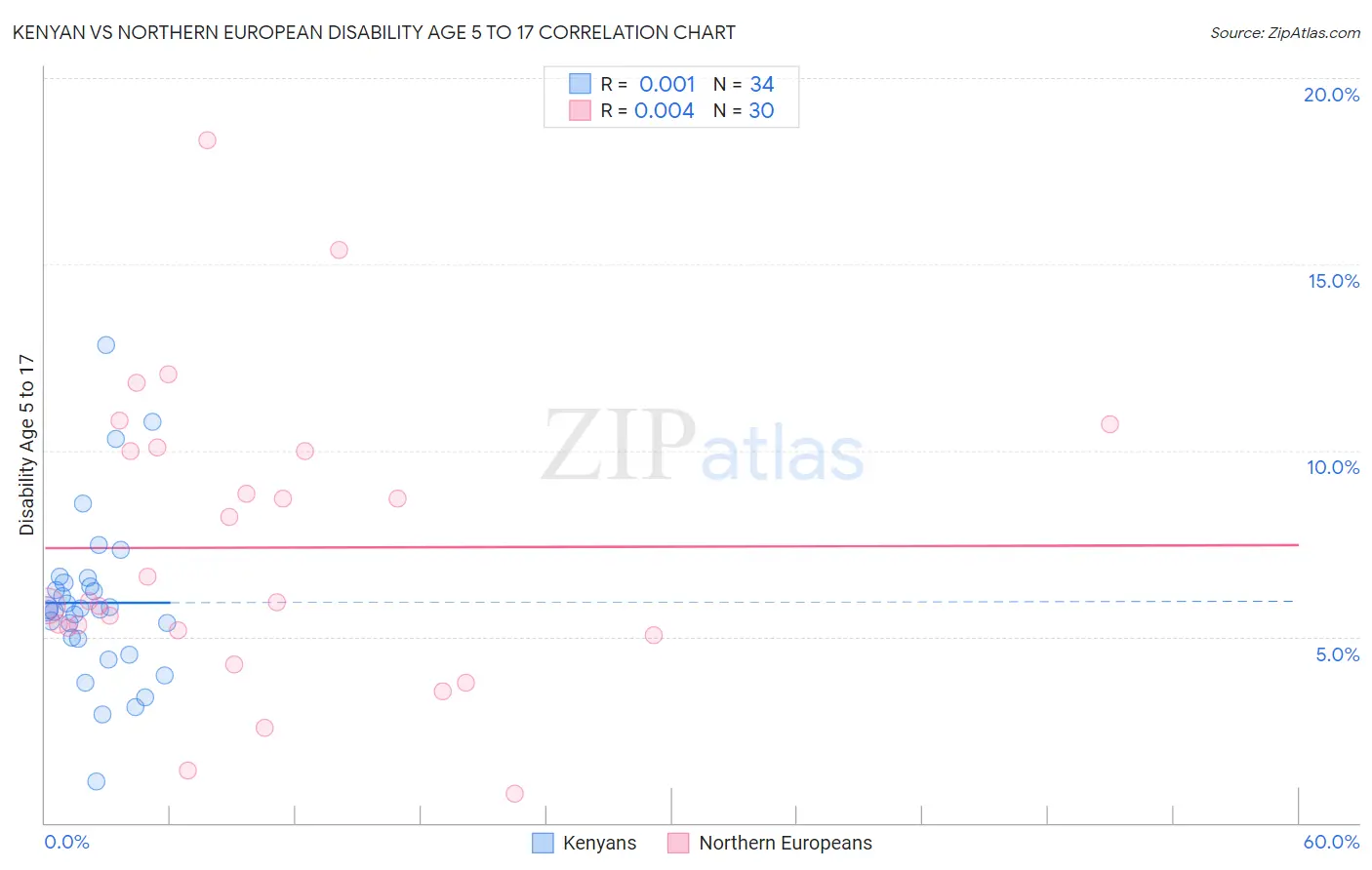 Kenyan vs Northern European Disability Age 5 to 17