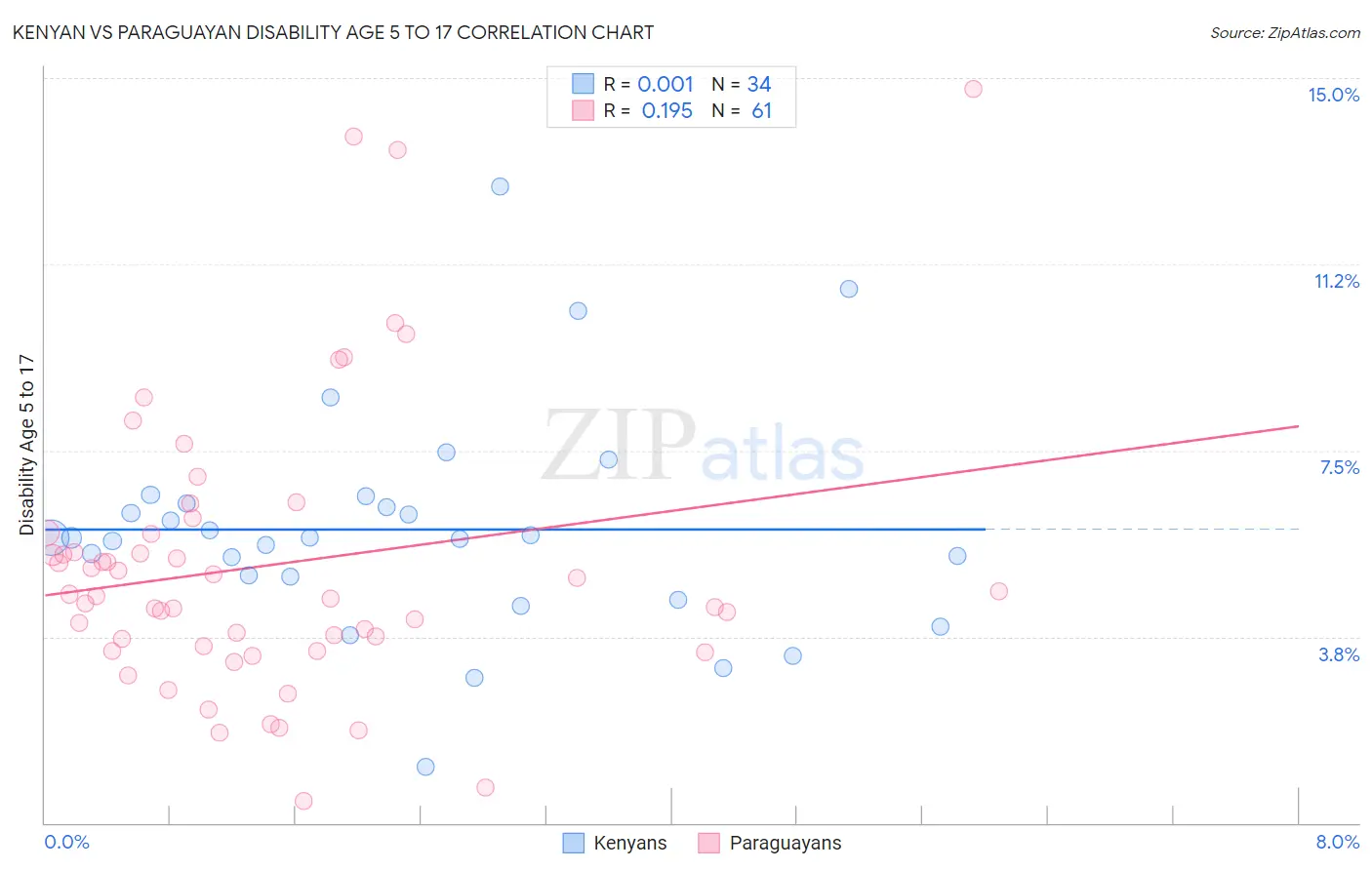 Kenyan vs Paraguayan Disability Age 5 to 17