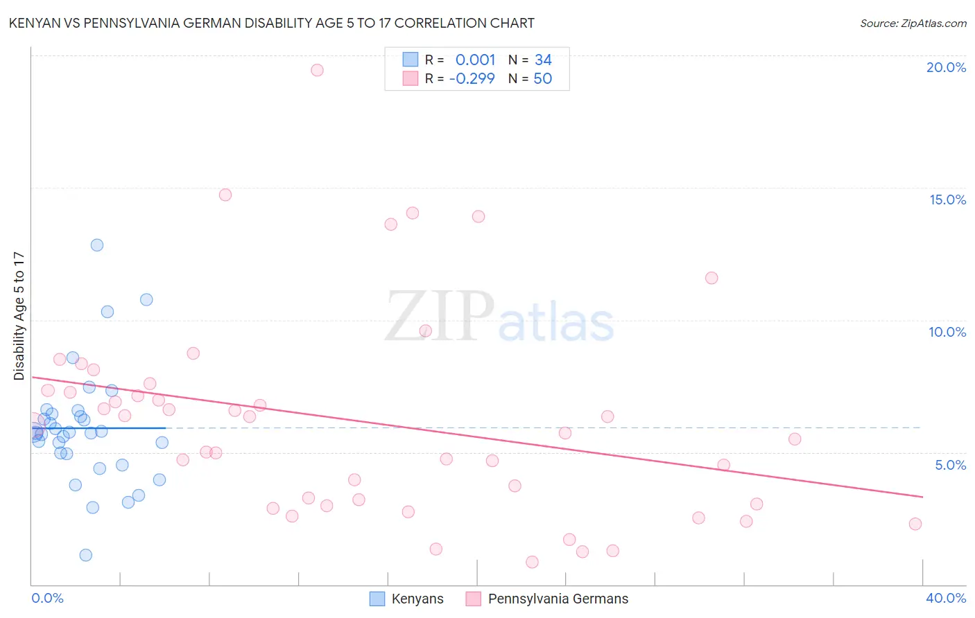 Kenyan vs Pennsylvania German Disability Age 5 to 17