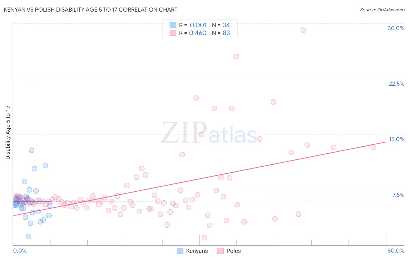 Kenyan vs Polish Disability Age 5 to 17