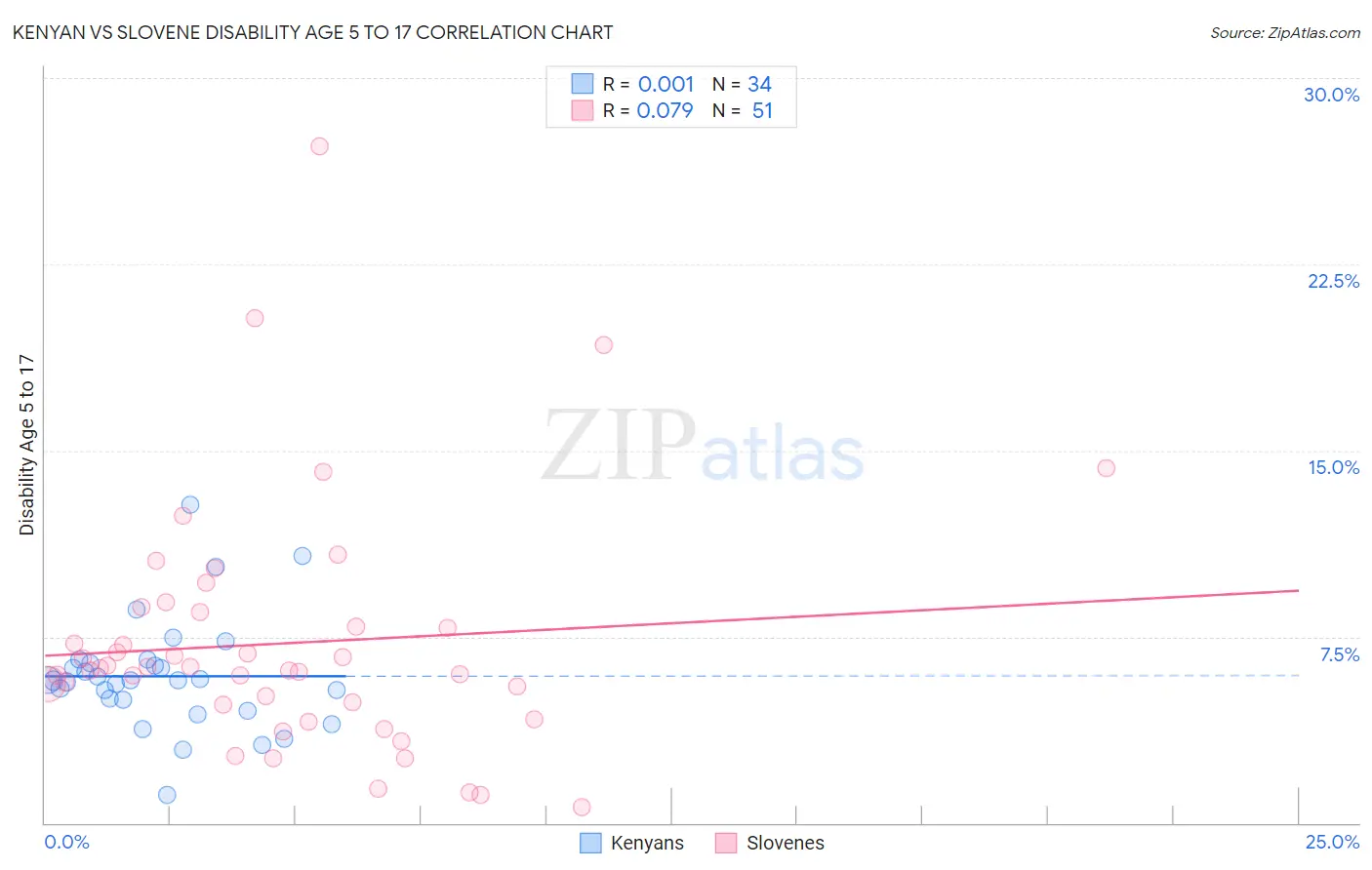 Kenyan vs Slovene Disability Age 5 to 17