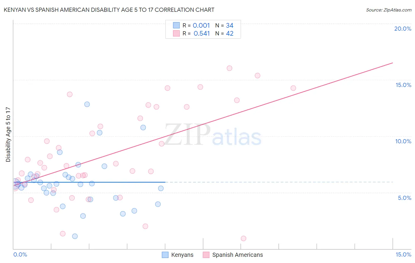 Kenyan vs Spanish American Disability Age 5 to 17