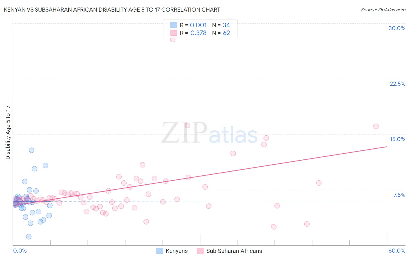 Kenyan vs Subsaharan African Disability Age 5 to 17