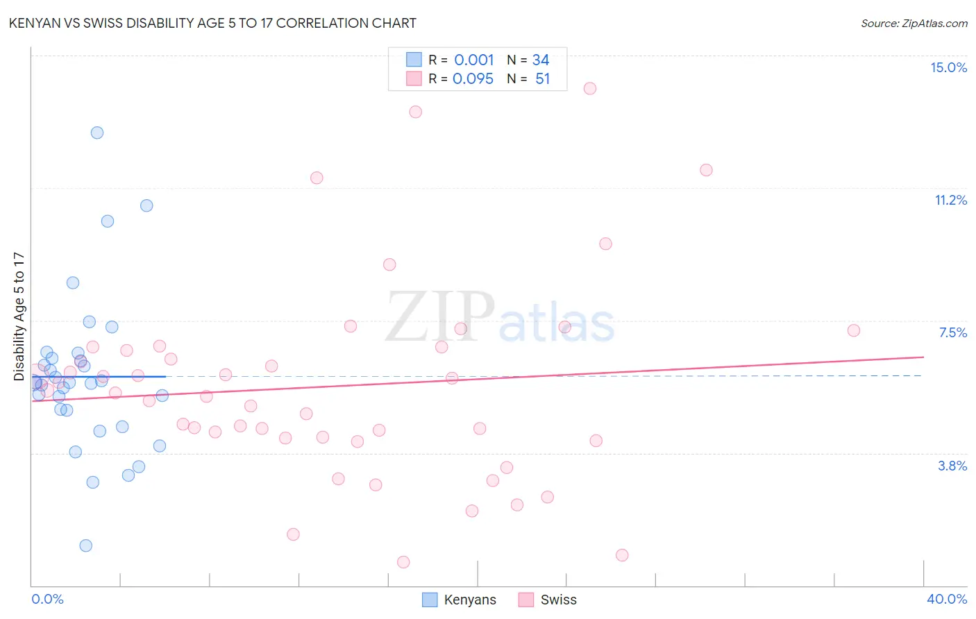 Kenyan vs Swiss Disability Age 5 to 17