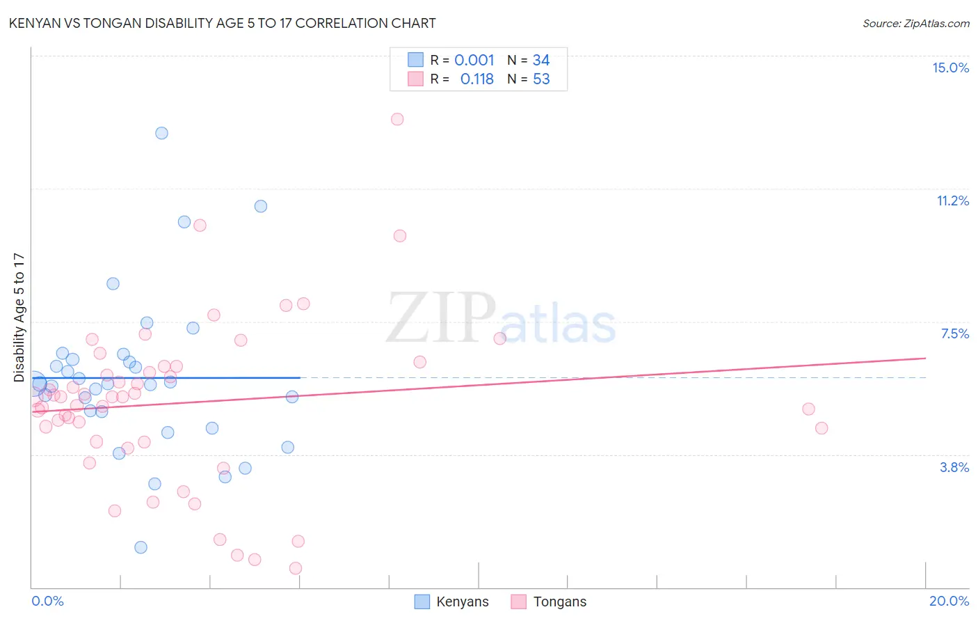 Kenyan vs Tongan Disability Age 5 to 17