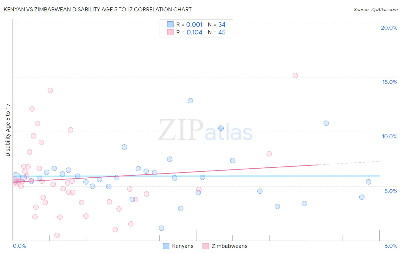 Kenyan vs Zimbabwean Disability Age 5 to 17