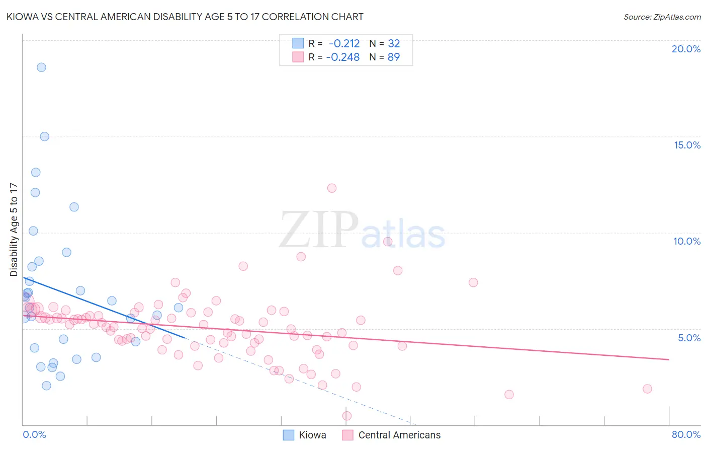 Kiowa vs Central American Disability Age 5 to 17