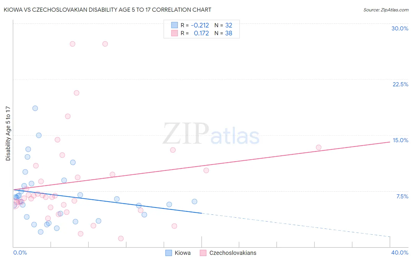 Kiowa vs Czechoslovakian Disability Age 5 to 17