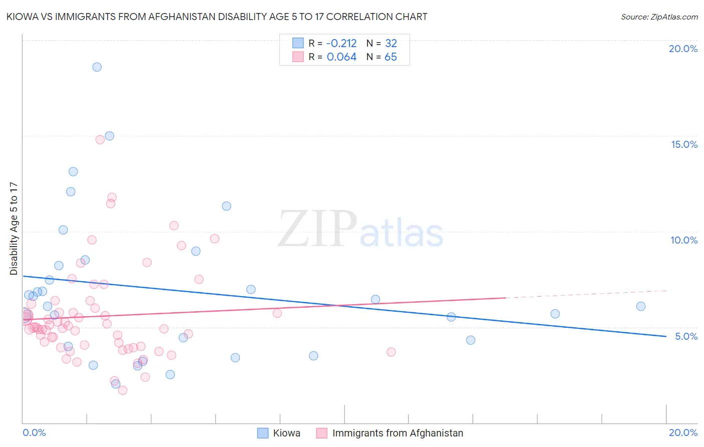 Kiowa vs Immigrants from Afghanistan Disability Age 5 to 17