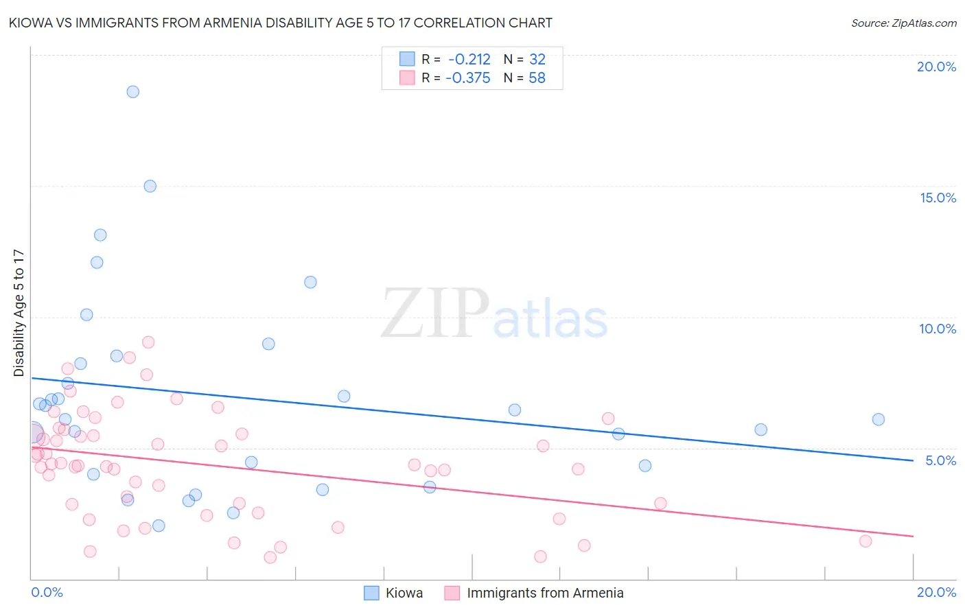 Kiowa vs Immigrants from Armenia Disability Age 5 to 17