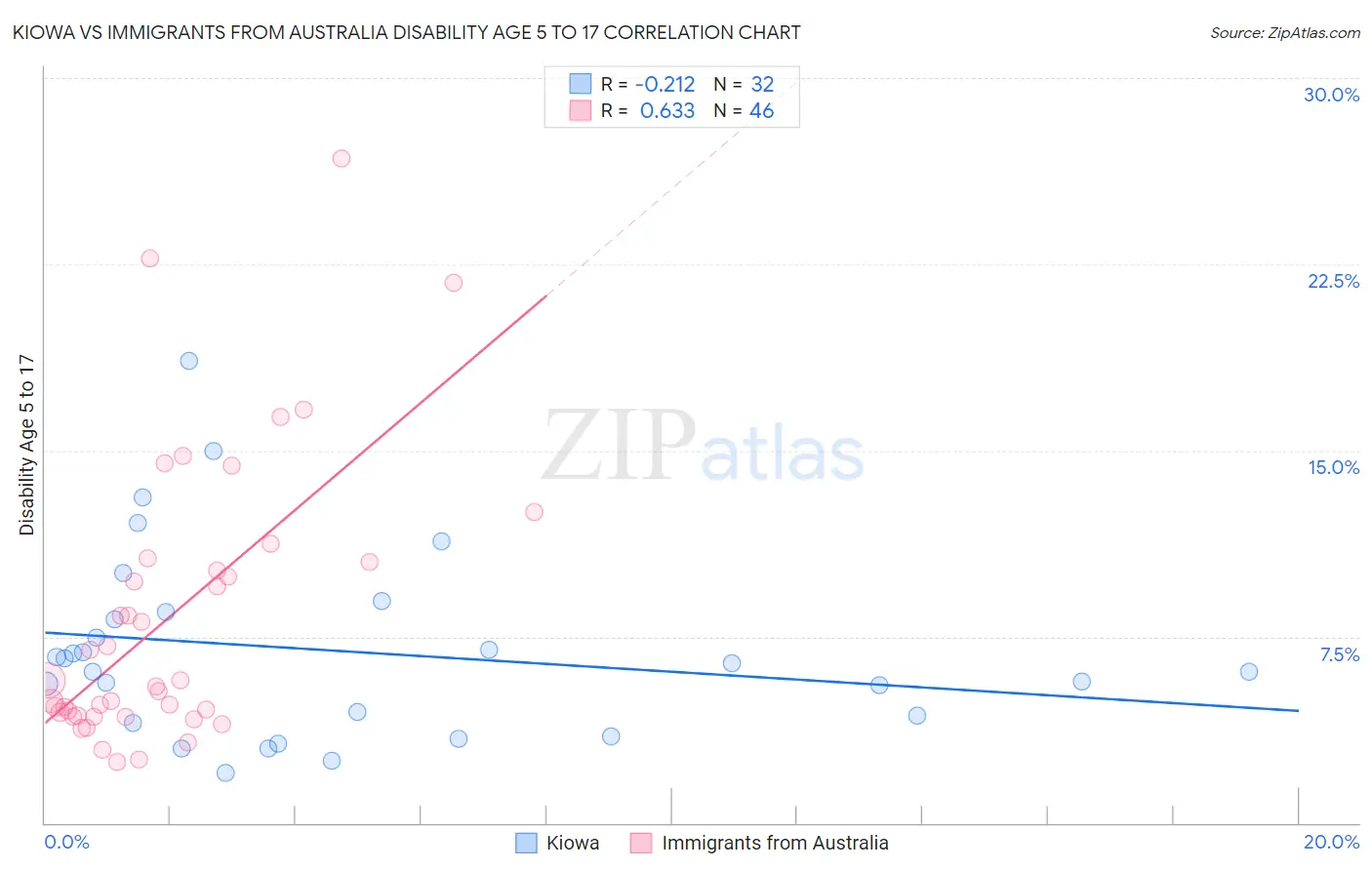 Kiowa vs Immigrants from Australia Disability Age 5 to 17